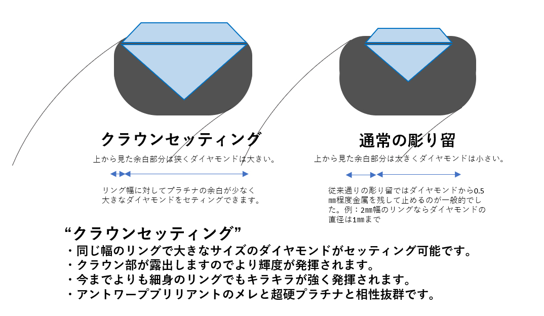 ダイヤモンドを美しく見せるセッティング技法クラウンセット