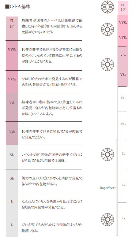 ダイヤモンドカラーGIA基準