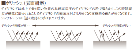 ダイアモンド表面研磨ポリッシュ