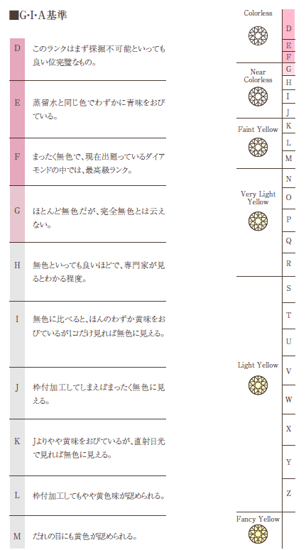 GIA基準ダイヤモンドクラス