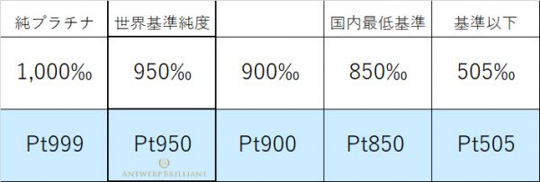 プラチナには品位が有り含有率で表示が変わる