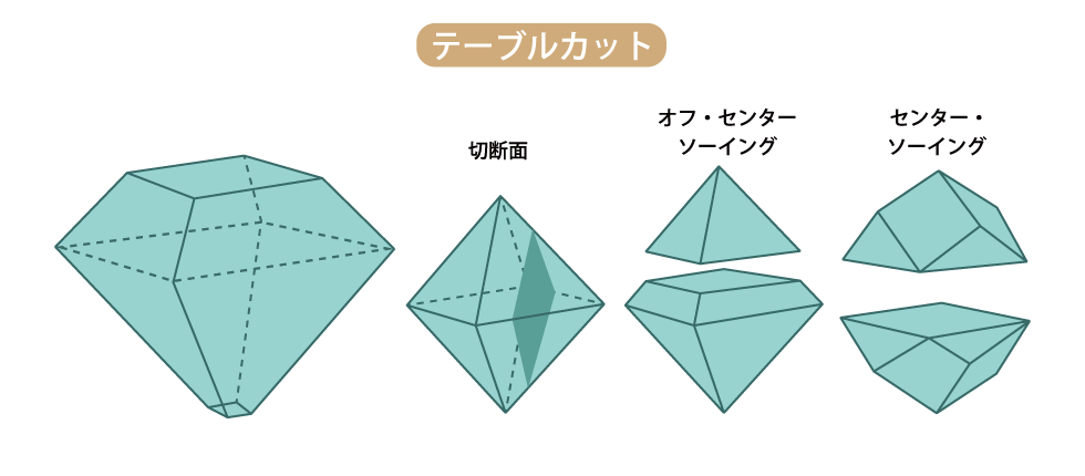 ダイヤモンドのテーブルカット