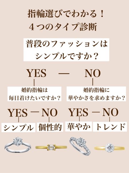 4つのタイプから自分だけの婚約指輪を診断